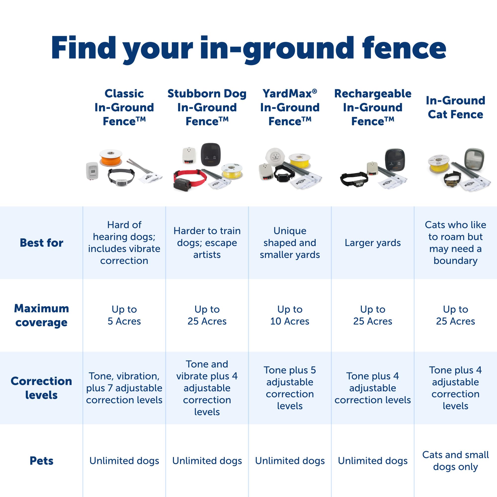 Petsafe Classic In-Ground Fence In Ground Cat Fence, Underground Dog Containment System Expandable Up To 5 Acres, Digital Lcd Sc
